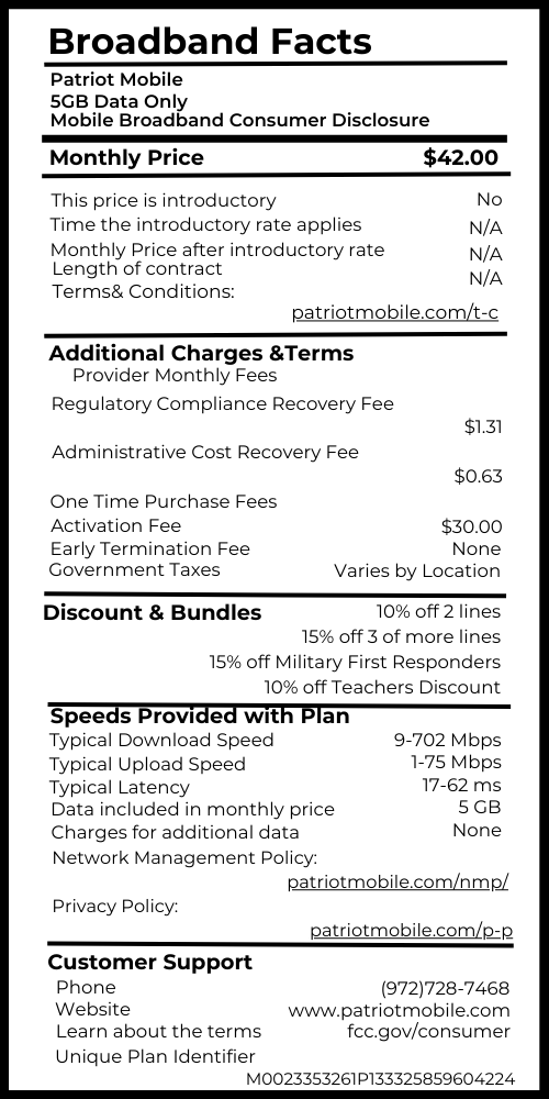 Title 5GB Data Only Provider Name Patriot Mobile Service Plan Name and/ or Speed Tier 5GB Data Only [Fixed or Mobile] broadband consumer disclosure Mobile Monthly Price $ 42.00 This price is introductory? (Yes/ No) No Time the introductory rate applies YY months N/A Monthly Price after introductory rate N/A Length of contracct YY months N/A Link to Terms of Contract Additional Charges & Terms blank Provider monthly fees Regulatory Compliance Recovery Fee 1.31 Administrative Cost Recovery Fee 0.63 etc One Time Purchase Fees Activation Fee $30.00 Fee #2 Etc. Early Termination Fee None Government Taxes (included/ varies by location) Varies by Location Discounts & Bundles "Multiline Discounts: 10% off 2 lines 15% off 3 or more lines 15% off Military First Responders 10% off Teachers Discount " Speeds Provided with Plan Typical Download Speed 9-702 Mbps Typical Upload Speed 1-75 Mbps Typical Latency 17-62 ms Data included in monthly price 5GB Charges for additional data None Example Network Management Policy Only required for ISPs Privacy Policy Link to policy Customer Support phone # 972-728-7468 website www.patriotmobile.com Learn about the terms…. fcc.gov/consumer Unique Plan identifier M0023353261P133325859604224