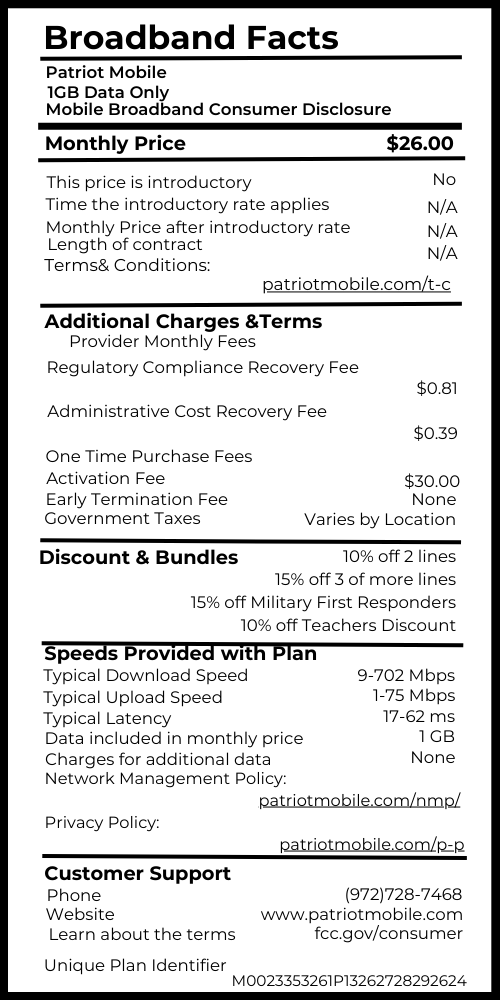 Title 1GB Data Only Provider Name Patriot Mobile Service Plan Name and/ or Speed Tier 1GB Data Only [Fixed or Mobile] broadband consumer disclosure Mobile Monthly Price $ 26.00 This price is introductory? (Yes/ No) No Time the introductory rate applies YY months N/A Monthly Price after introductory rate N/A Length of contracct YY months N/A Link to Terms of Contract Additional Charges & Terms blank Provider monthly fees Regulatory Compliance Recovery Fee $0.81 Administrative Cost Recovery Fee $0.39 etc One Time Purchase Fees Activation Fee $30.00 Fee #2 Etc. Early Termination Fee None Government Taxes (included/ varies by location) Varies by Location Discounts & Bundles "Multiline Discounts: 10% off 2 lines 15% off 3 or more lines 15% off Military First Responders 10% off Teachers Discount " Speeds Provided with Plan Typical Download Speed 9-702 Mbps Typical Upload Speed 1-75 Mbps Typical Latency 17-62 ms Data included in monthly price 1GB Charges for additional data None Example Network Management Policy Only required for ISPs Privacy Policy Link to policy Customer Support phone # 972-728-7468 website www.patriotmobile.com Learn about the terms…. fcc.gov/consumer Unique Plan identifier M0023353261P13262728292624